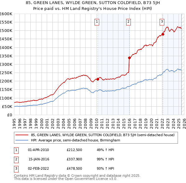 85, GREEN LANES, WYLDE GREEN, SUTTON COLDFIELD, B73 5JH: Price paid vs HM Land Registry's House Price Index