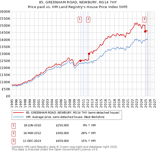 85, GREENHAM ROAD, NEWBURY, RG14 7HY: Price paid vs HM Land Registry's House Price Index