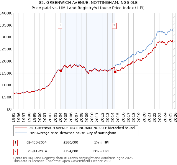 85, GREENWICH AVENUE, NOTTINGHAM, NG6 0LE: Price paid vs HM Land Registry's House Price Index