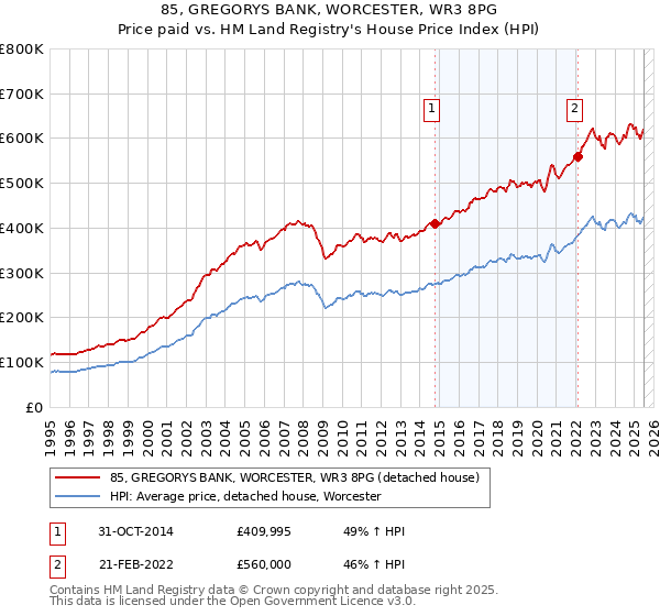 85, GREGORYS BANK, WORCESTER, WR3 8PG: Price paid vs HM Land Registry's House Price Index