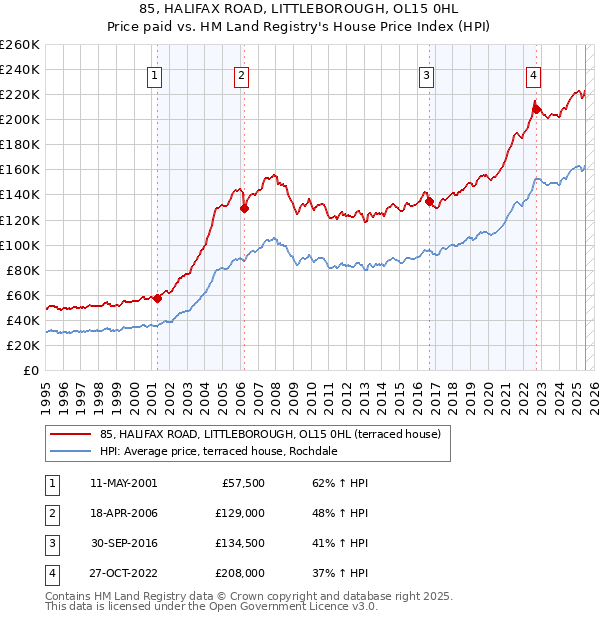 85, HALIFAX ROAD, LITTLEBOROUGH, OL15 0HL: Price paid vs HM Land Registry's House Price Index
