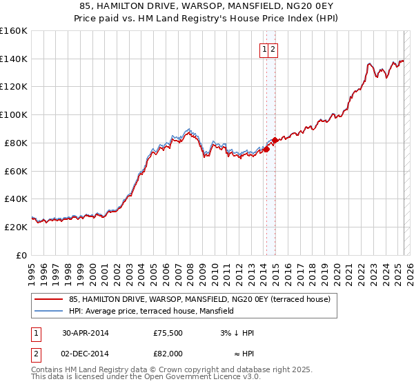 85, HAMILTON DRIVE, WARSOP, MANSFIELD, NG20 0EY: Price paid vs HM Land Registry's House Price Index