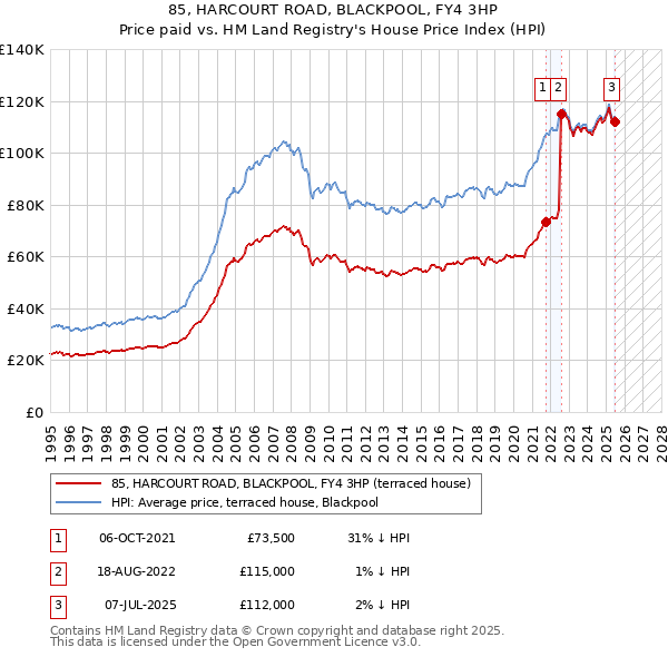 85, HARCOURT ROAD, BLACKPOOL, FY4 3HP: Price paid vs HM Land Registry's House Price Index