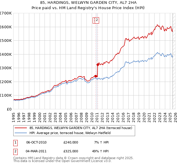 85, HARDINGS, WELWYN GARDEN CITY, AL7 2HA: Price paid vs HM Land Registry's House Price Index