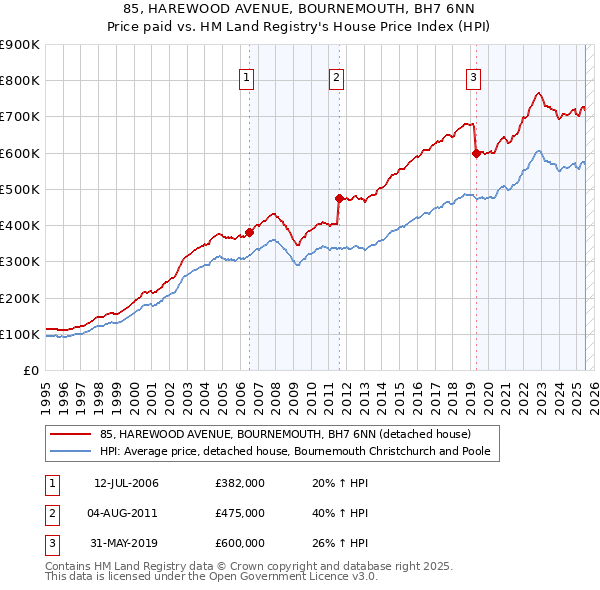 85, HAREWOOD AVENUE, BOURNEMOUTH, BH7 6NN: Price paid vs HM Land Registry's House Price Index