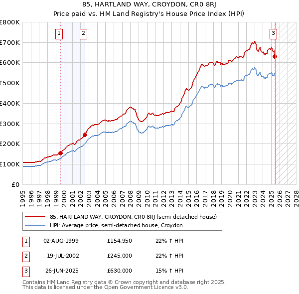 85, HARTLAND WAY, CROYDON, CR0 8RJ: Price paid vs HM Land Registry's House Price Index
