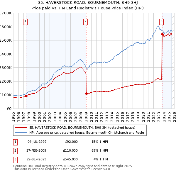 85, HAVERSTOCK ROAD, BOURNEMOUTH, BH9 3HJ: Price paid vs HM Land Registry's House Price Index