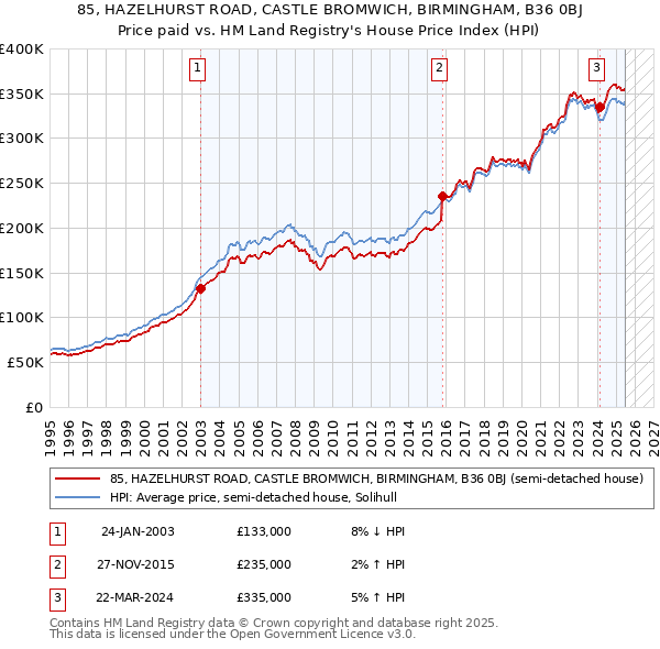 85, HAZELHURST ROAD, CASTLE BROMWICH, BIRMINGHAM, B36 0BJ: Price paid vs HM Land Registry's House Price Index