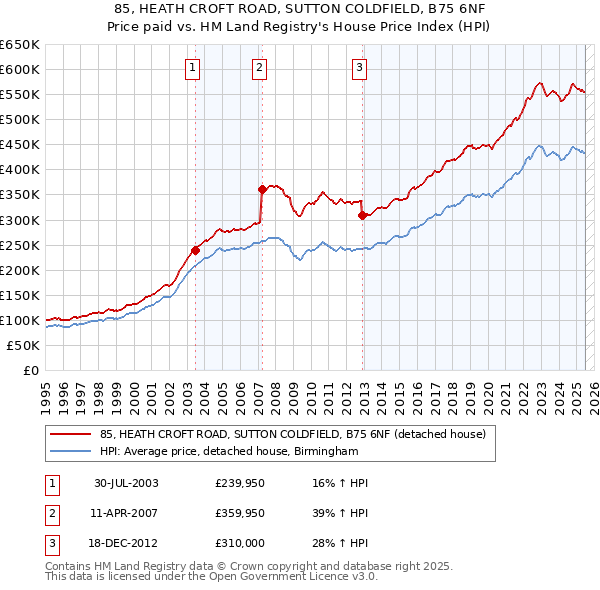 85, HEATH CROFT ROAD, SUTTON COLDFIELD, B75 6NF: Price paid vs HM Land Registry's House Price Index
