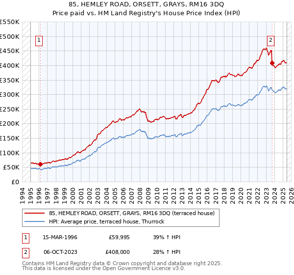 85, HEMLEY ROAD, ORSETT, GRAYS, RM16 3DQ: Price paid vs HM Land Registry's House Price Index