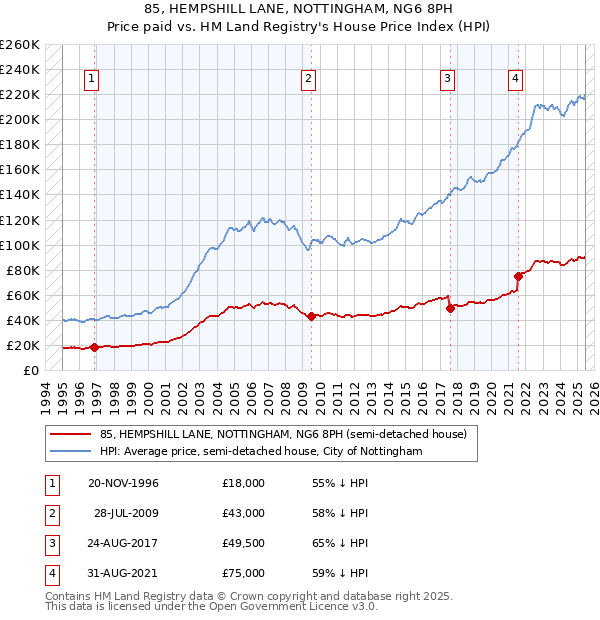 85, HEMPSHILL LANE, NOTTINGHAM, NG6 8PH: Price paid vs HM Land Registry's House Price Index