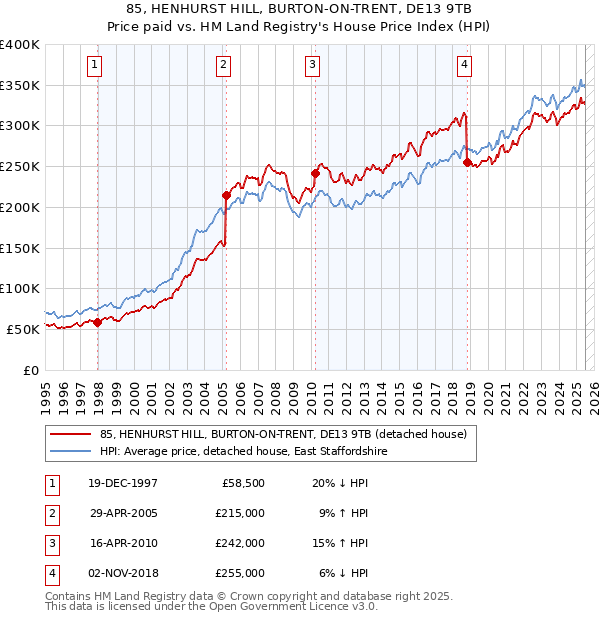 85, HENHURST HILL, BURTON-ON-TRENT, DE13 9TB: Price paid vs HM Land Registry's House Price Index