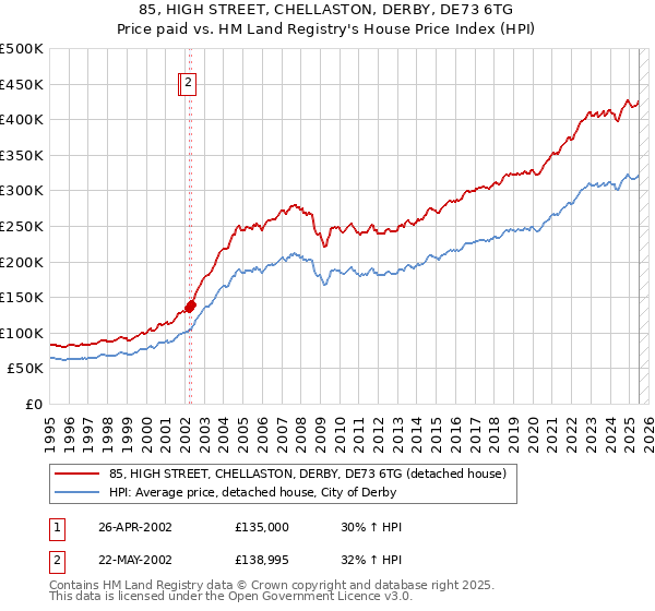85, HIGH STREET, CHELLASTON, DERBY, DE73 6TG: Price paid vs HM Land Registry's House Price Index