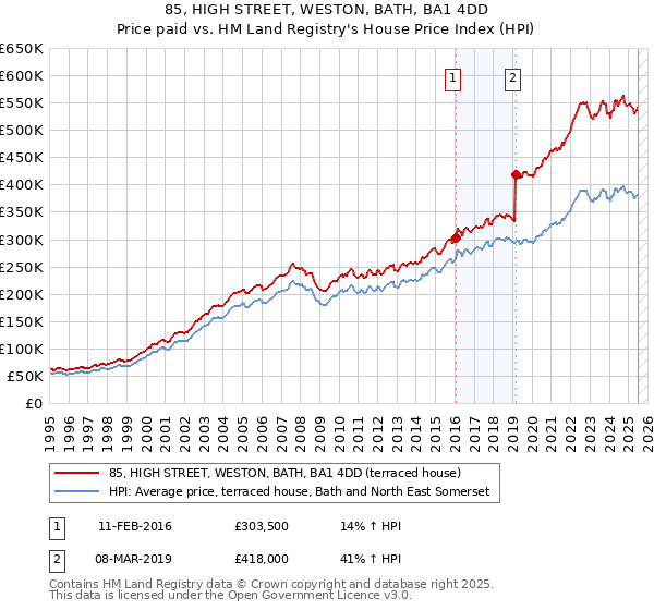 85, HIGH STREET, WESTON, BATH, BA1 4DD: Price paid vs HM Land Registry's House Price Index