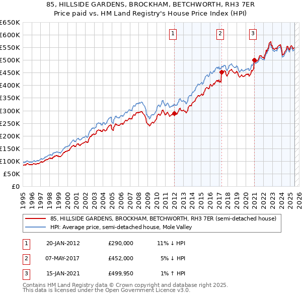 85, HILLSIDE GARDENS, BROCKHAM, BETCHWORTH, RH3 7ER: Price paid vs HM Land Registry's House Price Index