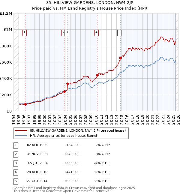 85, HILLVIEW GARDENS, LONDON, NW4 2JP: Price paid vs HM Land Registry's House Price Index