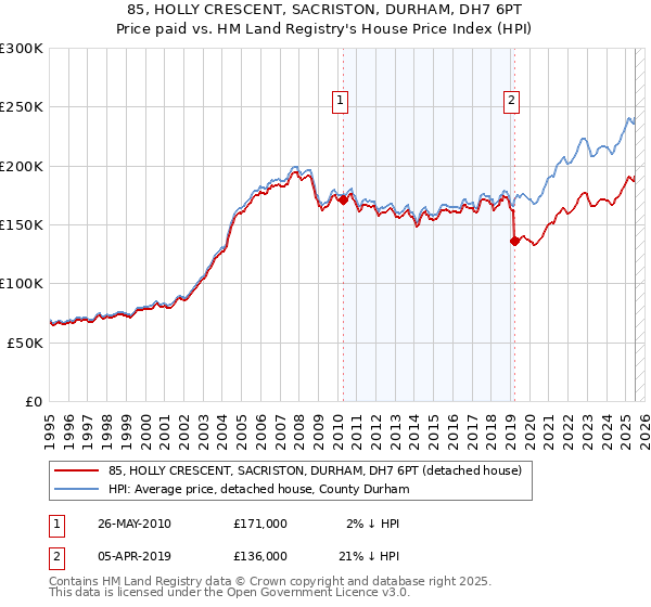 85, HOLLY CRESCENT, SACRISTON, DURHAM, DH7 6PT: Price paid vs HM Land Registry's House Price Index