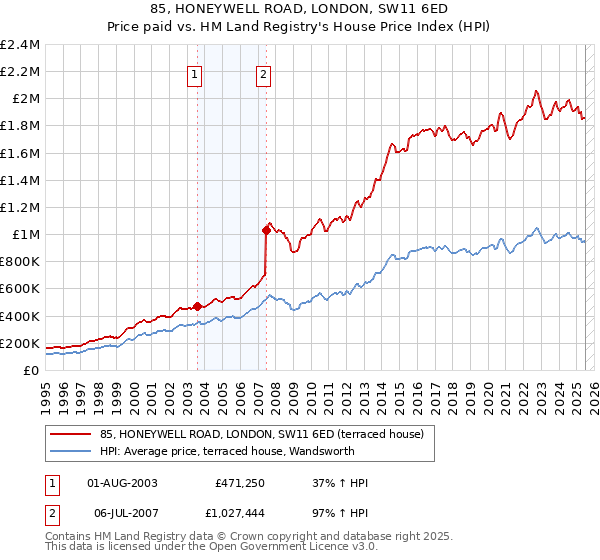 85, HONEYWELL ROAD, LONDON, SW11 6ED: Price paid vs HM Land Registry's House Price Index