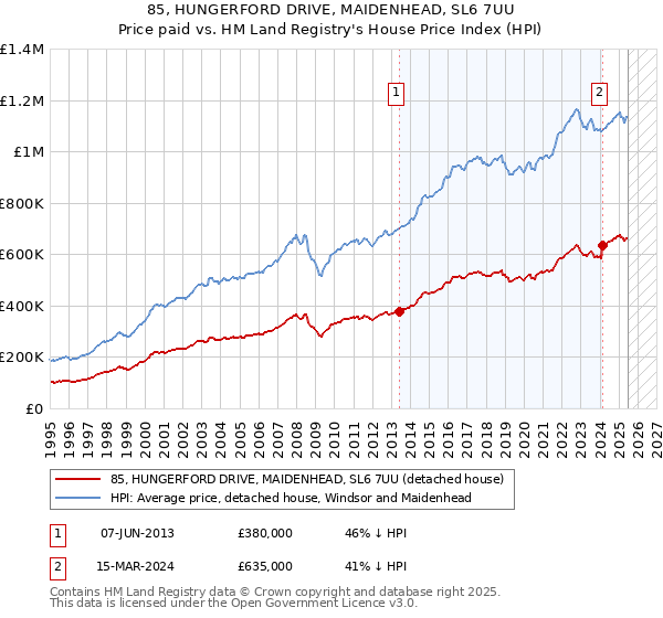 85, HUNGERFORD DRIVE, MAIDENHEAD, SL6 7UU: Price paid vs HM Land Registry's House Price Index
