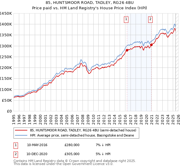 85, HUNTSMOOR ROAD, TADLEY, RG26 4BU: Price paid vs HM Land Registry's House Price Index