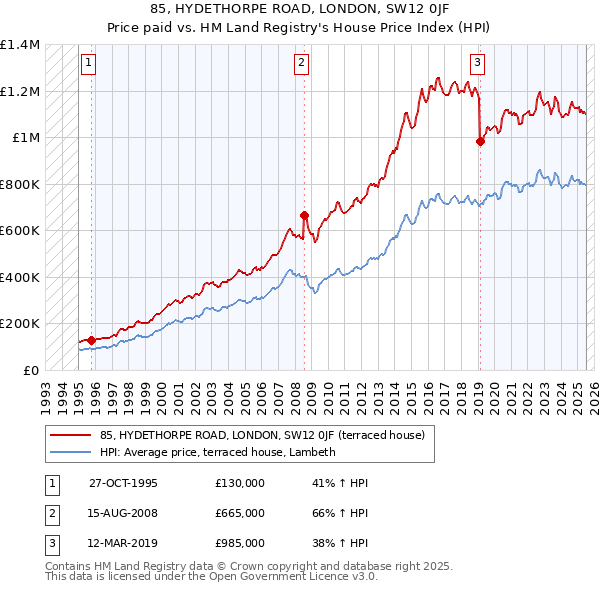 85, HYDETHORPE ROAD, LONDON, SW12 0JF: Price paid vs HM Land Registry's House Price Index