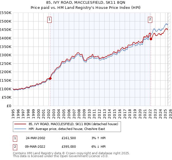 85, IVY ROAD, MACCLESFIELD, SK11 8QN: Price paid vs HM Land Registry's House Price Index
