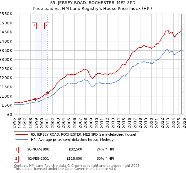85, JERSEY ROAD, ROCHESTER, ME2 3PD: Price paid vs HM Land Registry's House Price Index