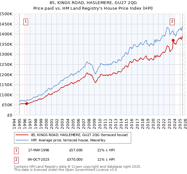 85, KINGS ROAD, HASLEMERE, GU27 2QG: Price paid vs HM Land Registry's House Price Index