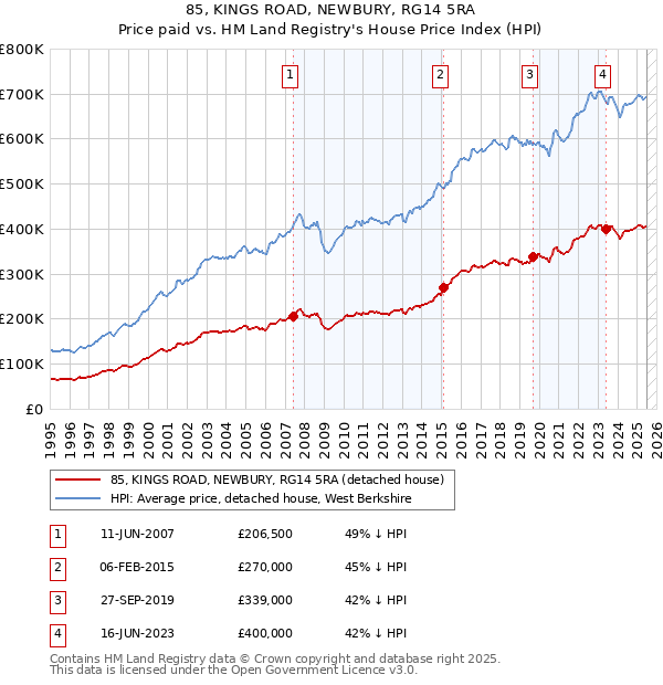 85, KINGS ROAD, NEWBURY, RG14 5RA: Price paid vs HM Land Registry's House Price Index