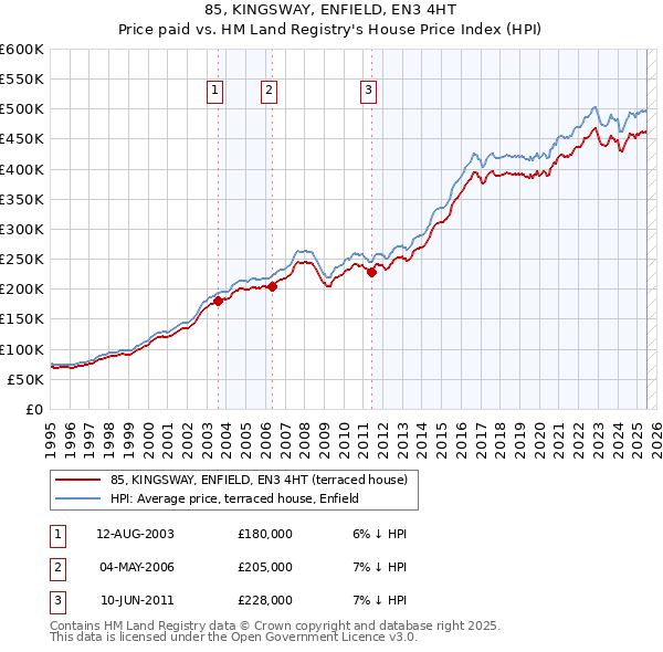 85, KINGSWAY, ENFIELD, EN3 4HT: Price paid vs HM Land Registry's House Price Index