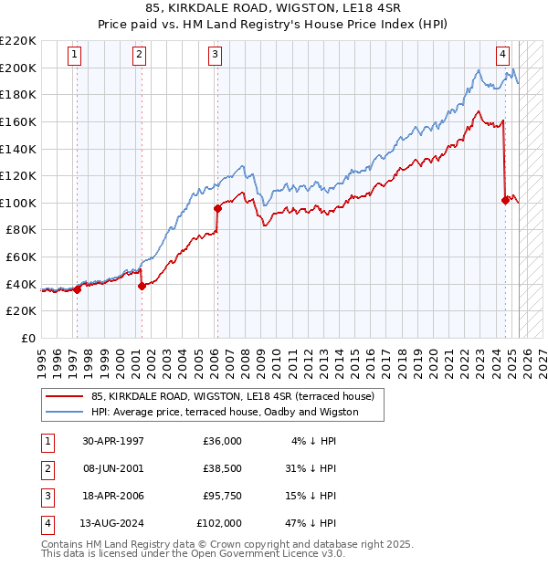 85, KIRKDALE ROAD, WIGSTON, LE18 4SR: Price paid vs HM Land Registry's House Price Index