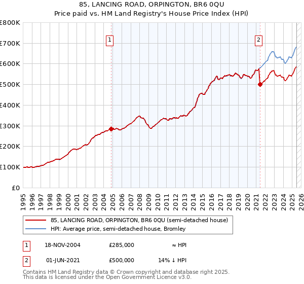 85, LANCING ROAD, ORPINGTON, BR6 0QU: Price paid vs HM Land Registry's House Price Index