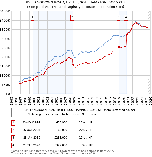 85, LANGDOWN ROAD, HYTHE, SOUTHAMPTON, SO45 6ER: Price paid vs HM Land Registry's House Price Index