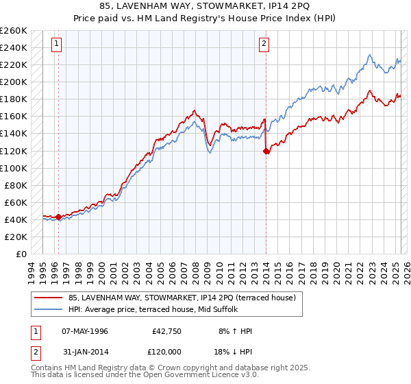 85, LAVENHAM WAY, STOWMARKET, IP14 2PQ: Price paid vs HM Land Registry's House Price Index