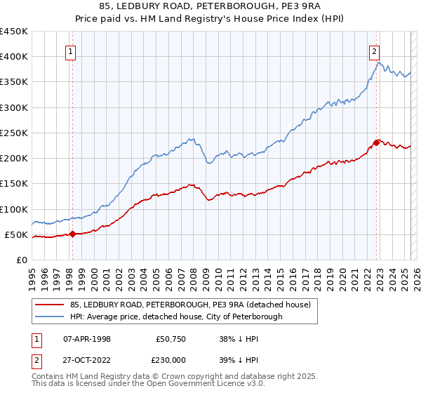 85, LEDBURY ROAD, PETERBOROUGH, PE3 9RA: Price paid vs HM Land Registry's House Price Index