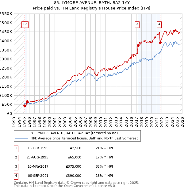 85, LYMORE AVENUE, BATH, BA2 1AY: Price paid vs HM Land Registry's House Price Index