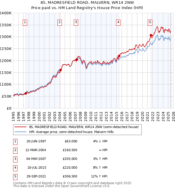 85, MADRESFIELD ROAD, MALVERN, WR14 2NW: Price paid vs HM Land Registry's House Price Index