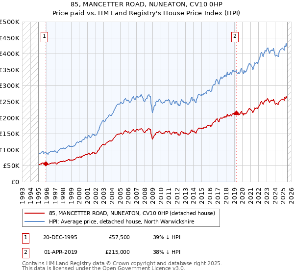 85, MANCETTER ROAD, NUNEATON, CV10 0HP: Price paid vs HM Land Registry's House Price Index