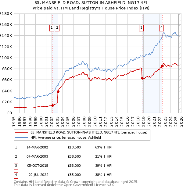 85, MANSFIELD ROAD, SUTTON-IN-ASHFIELD, NG17 4FL: Price paid vs HM Land Registry's House Price Index