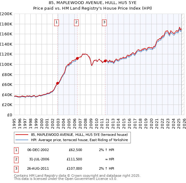 85, MAPLEWOOD AVENUE, HULL, HU5 5YE: Price paid vs HM Land Registry's House Price Index