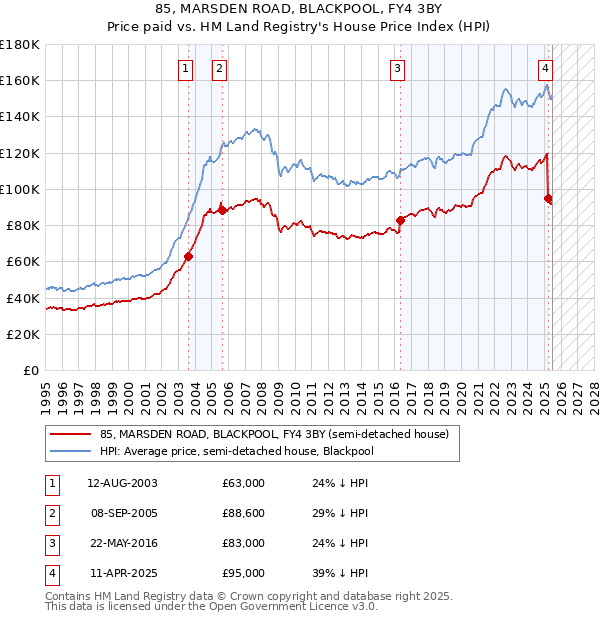85, MARSDEN ROAD, BLACKPOOL, FY4 3BY: Price paid vs HM Land Registry's House Price Index