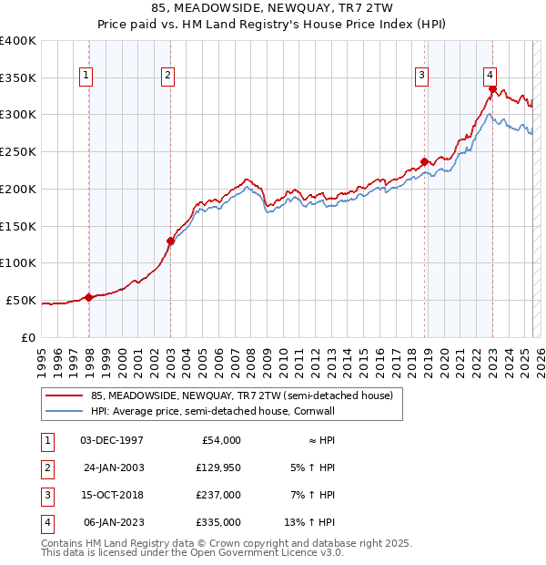 85, MEADOWSIDE, NEWQUAY, TR7 2TW: Price paid vs HM Land Registry's House Price Index