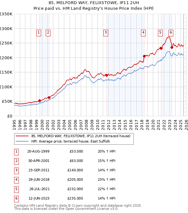 85, MELFORD WAY, FELIXSTOWE, IP11 2UH: Price paid vs HM Land Registry's House Price Index