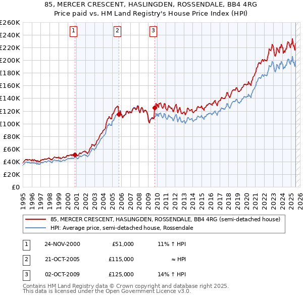 85, MERCER CRESCENT, HASLINGDEN, ROSSENDALE, BB4 4RG: Price paid vs HM Land Registry's House Price Index