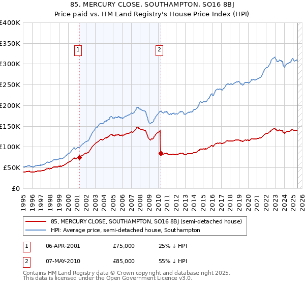 85, MERCURY CLOSE, SOUTHAMPTON, SO16 8BJ: Price paid vs HM Land Registry's House Price Index