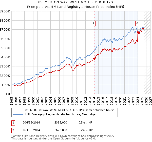 85, MERTON WAY, WEST MOLESEY, KT8 1PG: Price paid vs HM Land Registry's House Price Index