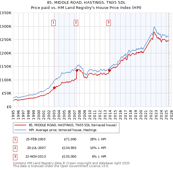 85, MIDDLE ROAD, HASTINGS, TN35 5DL: Price paid vs HM Land Registry's House Price Index