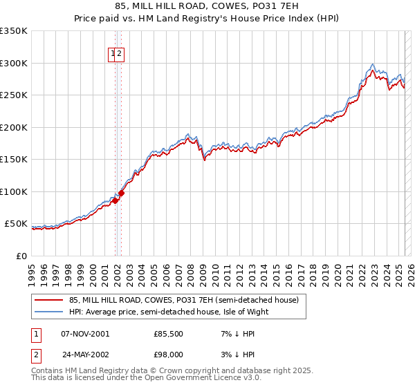 85, MILL HILL ROAD, COWES, PO31 7EH: Price paid vs HM Land Registry's House Price Index