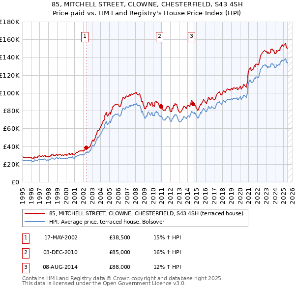 85, MITCHELL STREET, CLOWNE, CHESTERFIELD, S43 4SH: Price paid vs HM Land Registry's House Price Index