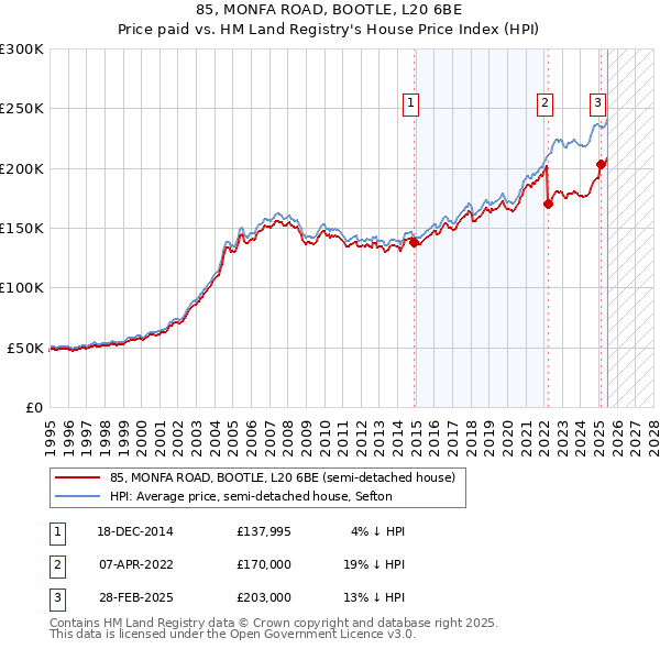 85, MONFA ROAD, BOOTLE, L20 6BE: Price paid vs HM Land Registry's House Price Index